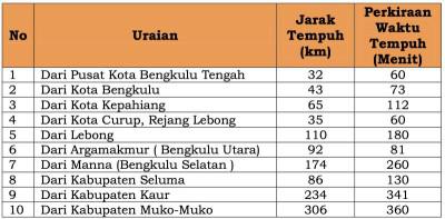 Jarak Tempuh ke Desa